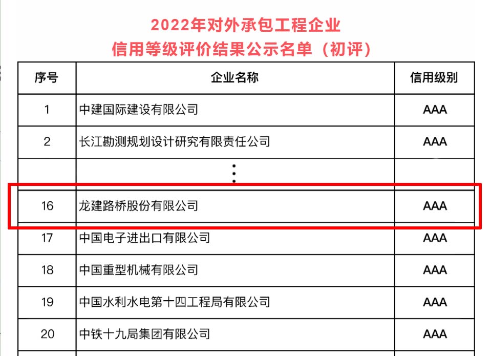 再获AAA级！公司连续四年获得中国对外承包工程商会企业信用评价最高等级(图1)