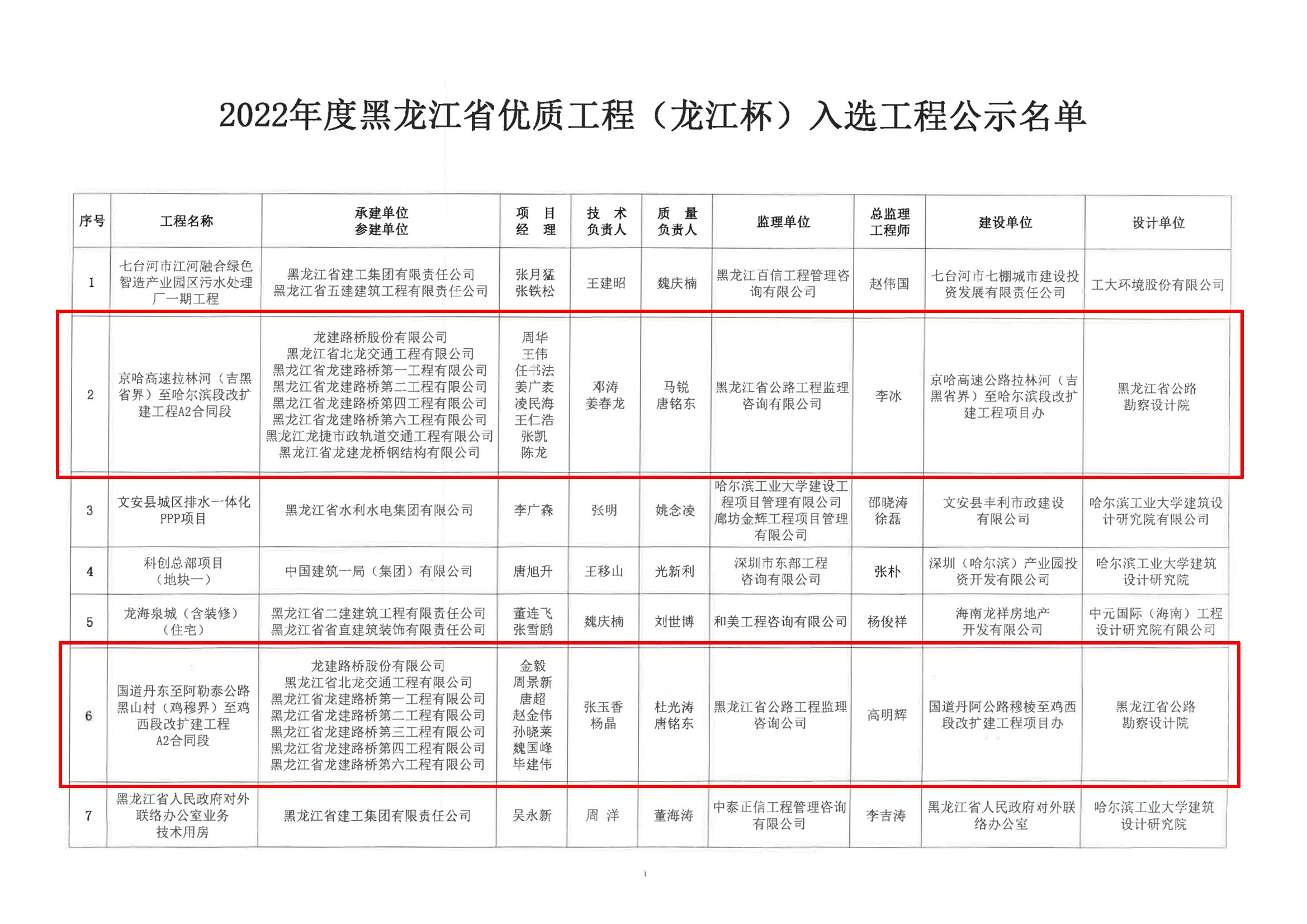 公司喜获黑龙江省建设工程最高质量奖项(图2)