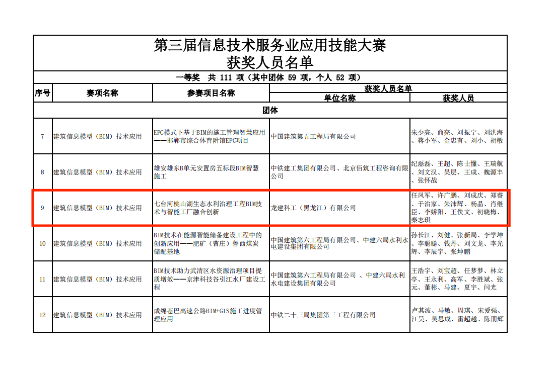 PA视讯科工喜获全国第三届信息技术服务业应用技能大赛一等奖(图1)
