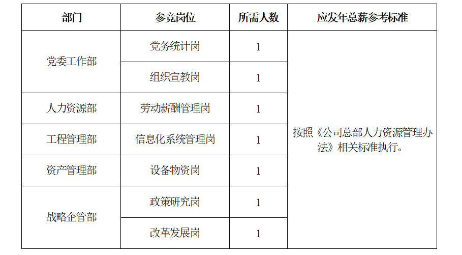 PA视讯总部 职能部门职员岗位竞争上岗公告(图1)