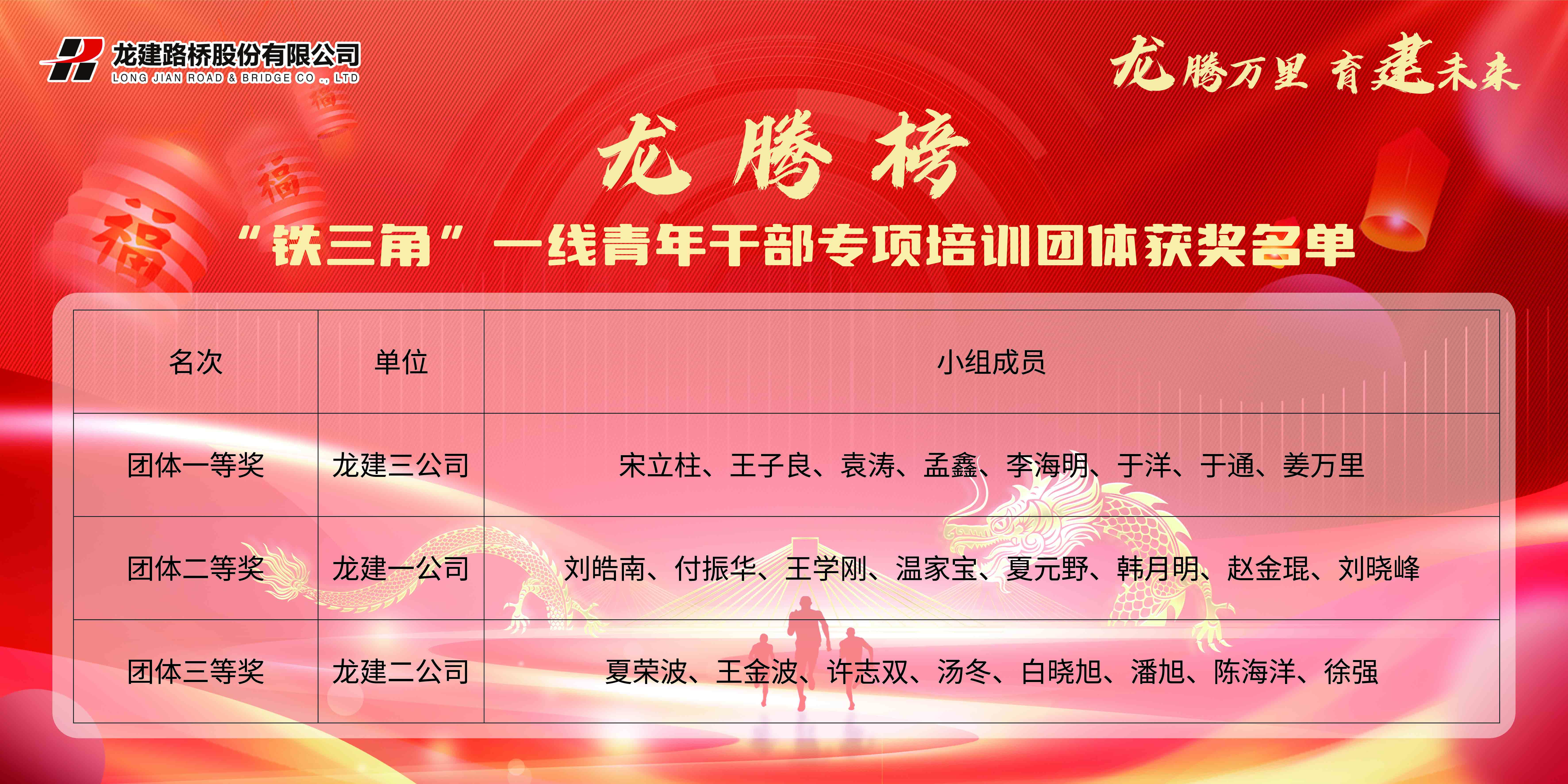 公司“龙腾万里，育建未来”——“铁三角”一线青年干部专项培训圆满结业(图2)