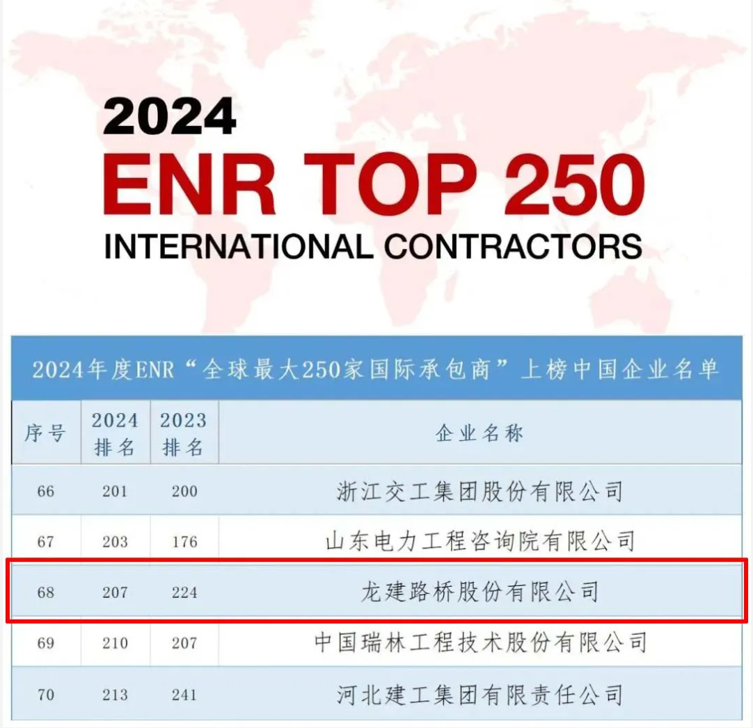 公司再次入选ENR全球最大250家国际承包商榜单(图1)