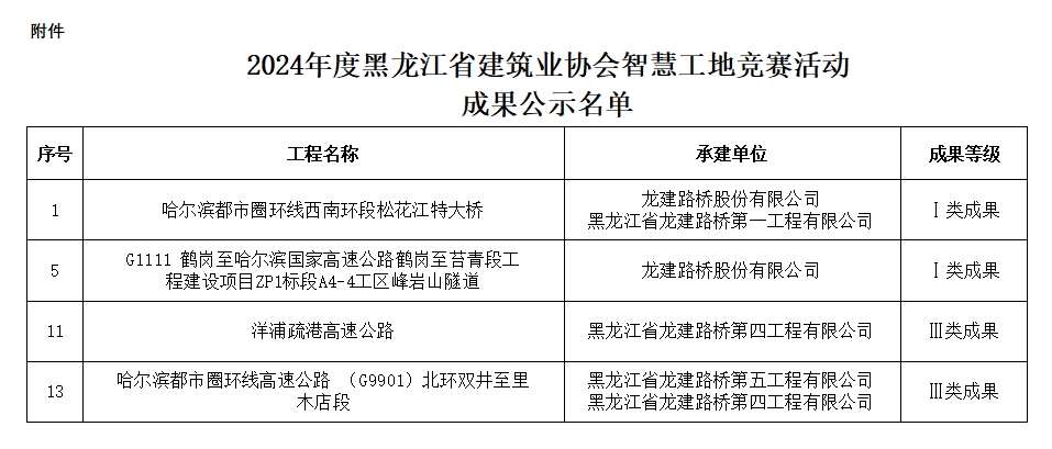 公司在2024年度智慧工地竞赛活动和第五届冰雪杯建设工程BIM大赛中斩获佳绩(图1)