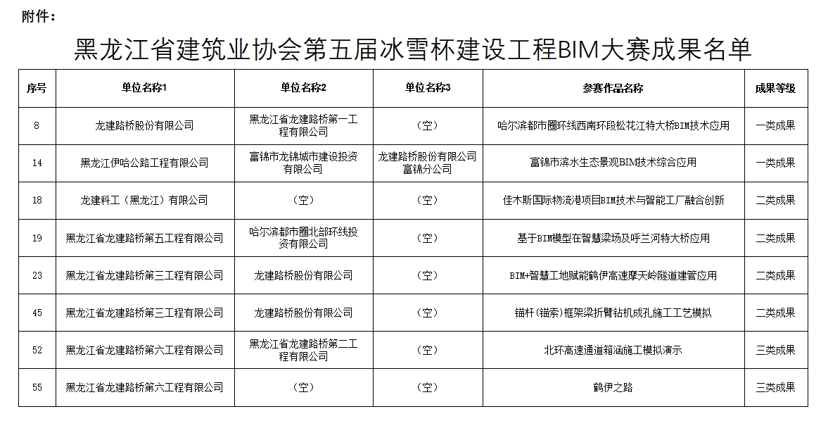 公司在2024年度智慧工地竞赛活动和第五届冰雪杯建设工程BIM大赛中斩获佳绩(图2)