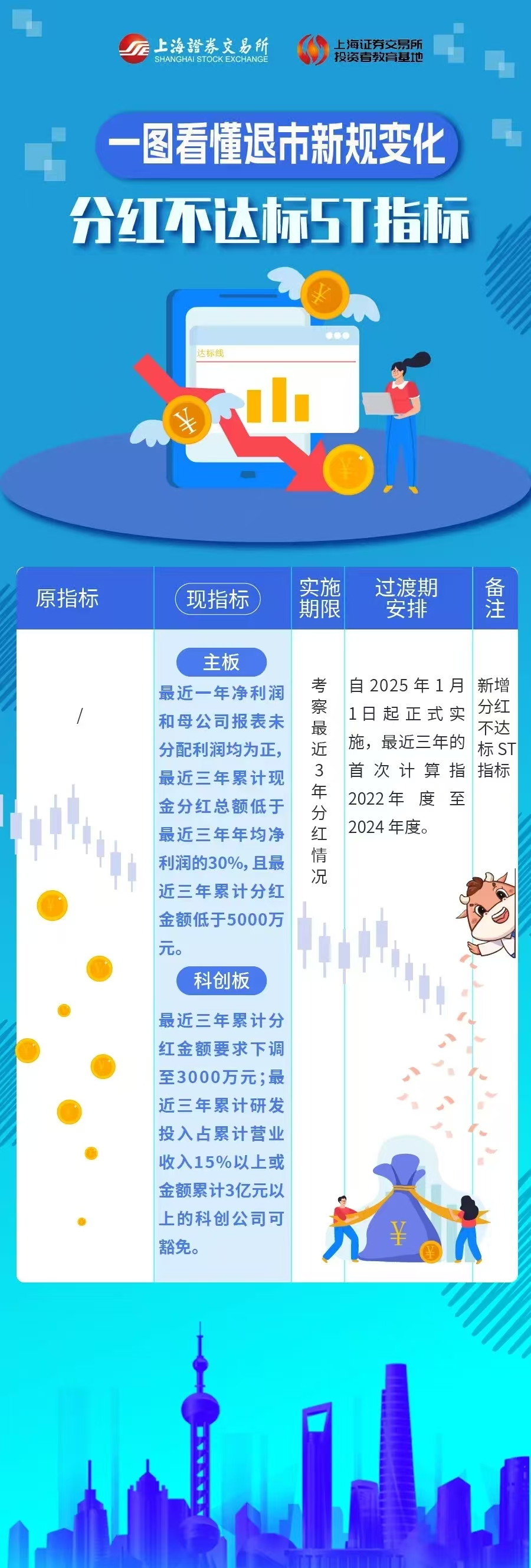3.15投教丨一图看懂退市新规变化：分红不达标ST指标(图1)