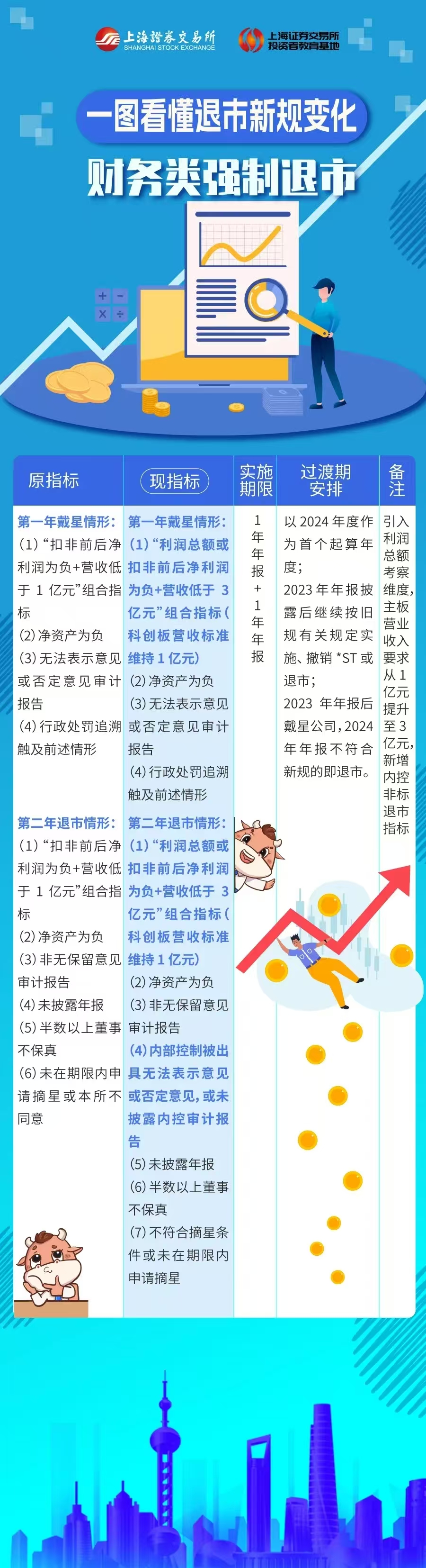 3.15投教丨一图看懂退市新规变化：财务类强制退市(图1)